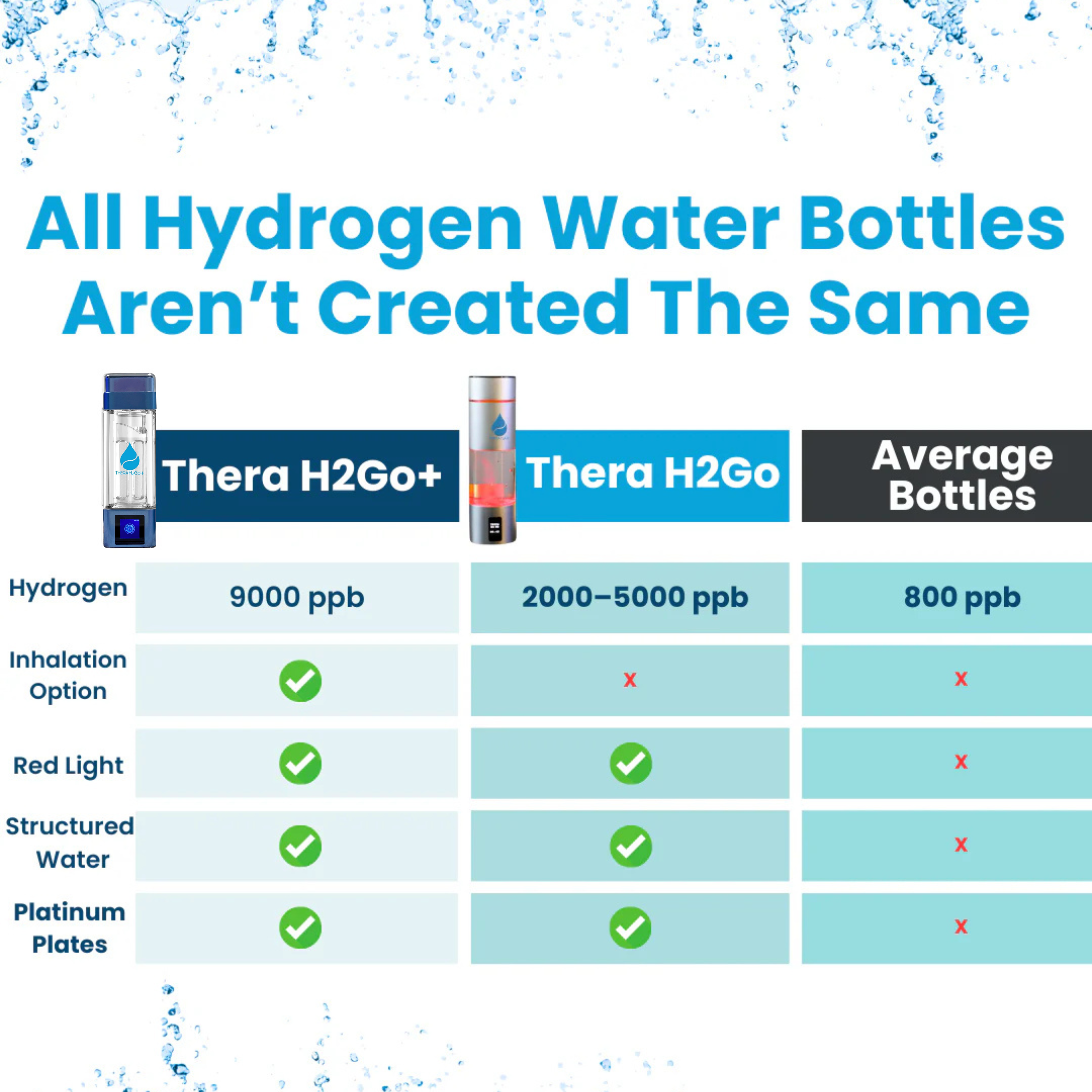 TheraH2Go+ Hydrogen Water Bottle and Inhalation Device — 9000ppb Molecular Hydrogen with Platinum-Titanium Electrolysis