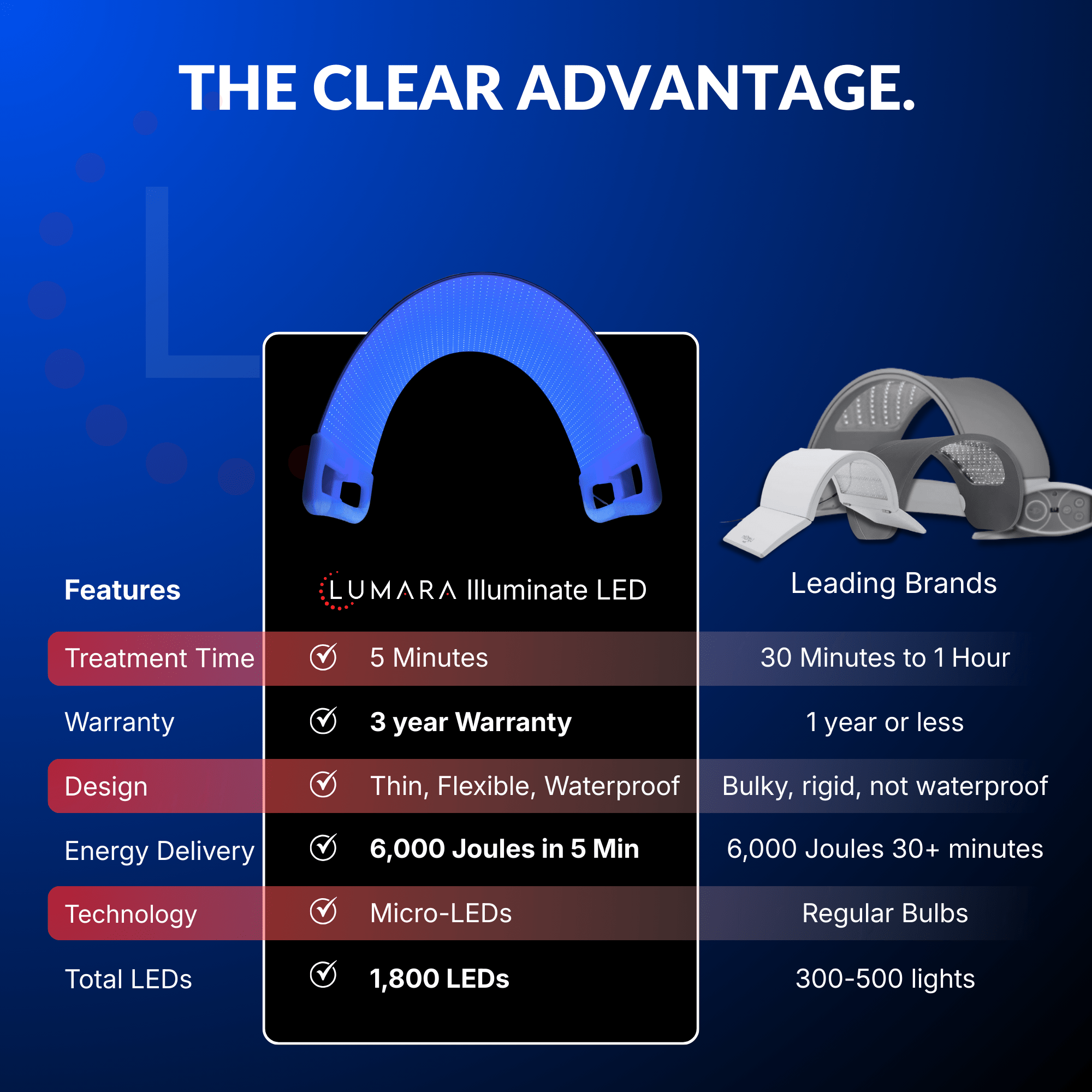 Lumara Illuminate Blue Light Therapy Panel | 1,800 LED Clear Skin Support Device