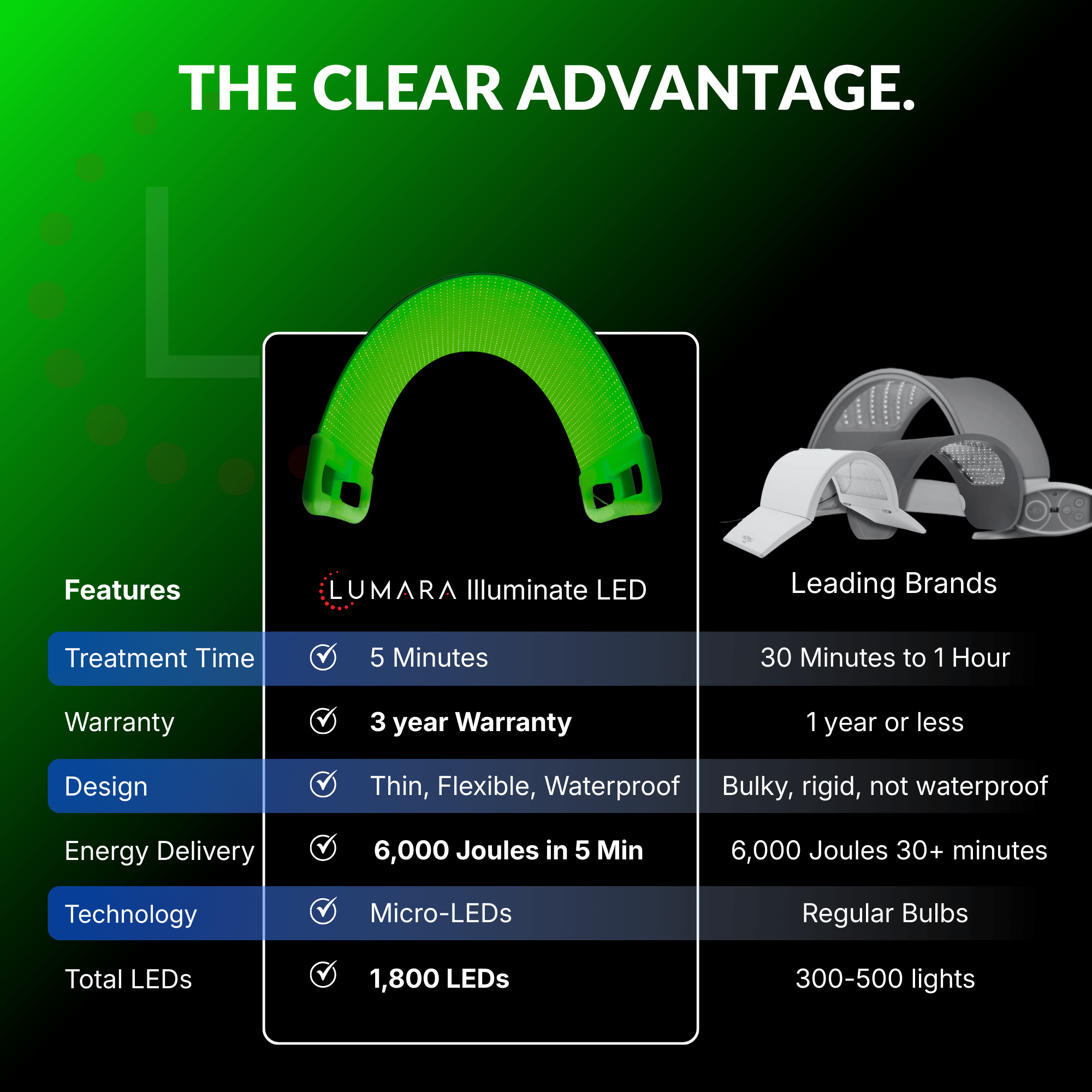 Lumara Illuminate Green Light Therapy Panel | 1,800 LED Skin Tone Support Device